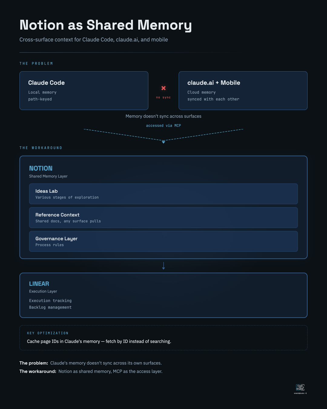Diagram showing Claude Code and claude.ai/Mobile as isolated memory surfaces, with Notion as the shared context bridge via MCP, and Linear for execution tracking.